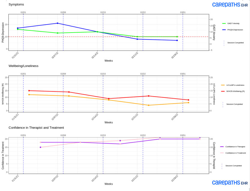 Graph of Assessment Data Used in CarePaths Measurement-Based Care System; First Example Case