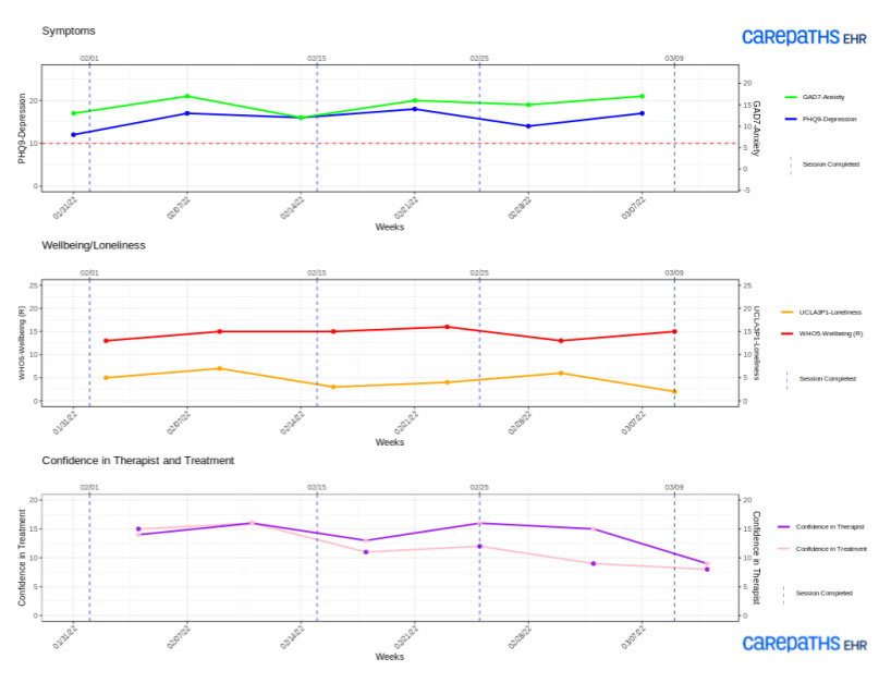 Graph of Assessment Data Used in CarePaths Measurement-Based Care System; Third Example Case